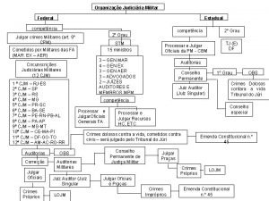 Organizao Judiciria Militar Federal Estadual competncia Julgar crimes