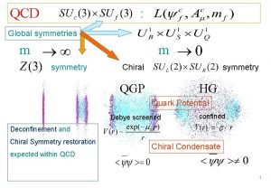 QCD Global symmetries m m symmetry Chiral symmetry