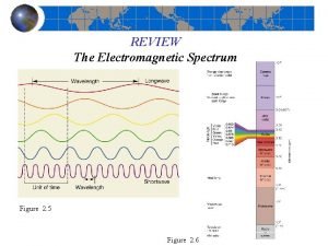 REVIEW The Electromagnetic Spectrum Figure 2 5 Figure