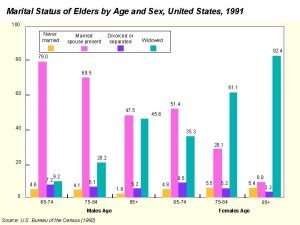 Marital Status of Elders by Age and Sex