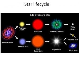 Star lifecycle Star Lifecycle Some background Knowledge Nuclear