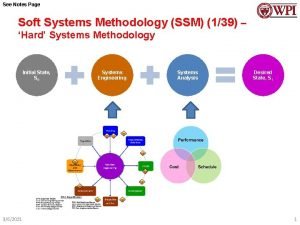 See Notes Page Soft Systems Methodology SSM 139