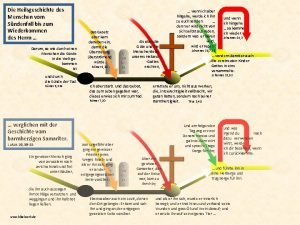 Die Heilsgeschichte des Menschen vom Sndenfall bis zum