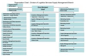 Supply chain organization chart