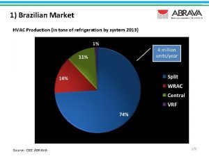 1 Brazilian Market HVAC Production in tons of