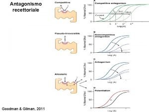 Antagonismo recettoriale Goodman Gilman 2011 Antagonismo competitivo Spostamento