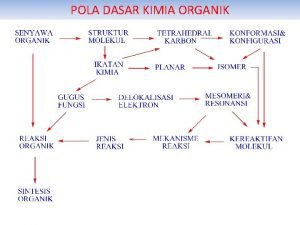 POLA DASAR KIMIA ORGANIK KEGUNAAN SINTESIS ORGANIK 1