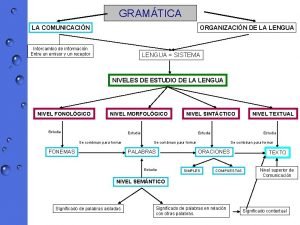 GRAMTICA LA COMUNICACIN ORGANIZACIN DE LA LENGUA Intercambio