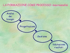 LA FORMAZIONE COME PROCESSO macroanalisi Analisi dei bisogni