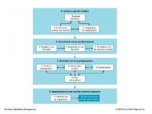 Business Marketing Management 2008 Noordhoff Uitgevers bv Proces