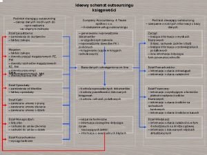 Ideowy schemat outsourcingu ksigowoci Podmiot zlecajcy outsourcing zakres