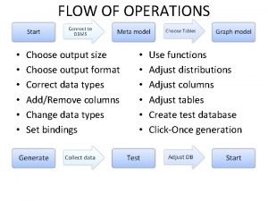 FLOW OF OPERATIONS Choose output size Choose output