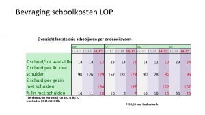 Bevraging schoolkosten LOP Overzicht laatste drie schooljaren per