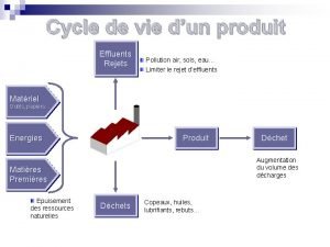 Cycle de vie dun produit Effluents Rejets Pollution