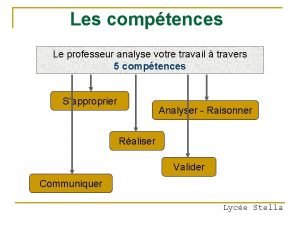 Les comptences Le professeur analyse votre travail travers