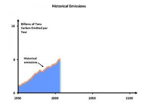 Historical Emissions 16 Billions of Tons Carbon Emitted