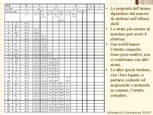 Posizionamento degli elettroni negli orbitali Le propriet dellatomo