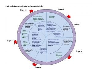 Cycle budgtaire actuel selon les Normes gnrales tape