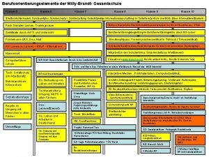 Berufsorientierungselemente der WillyBrandt Gesamtschule Klasse 5 Klasse 6