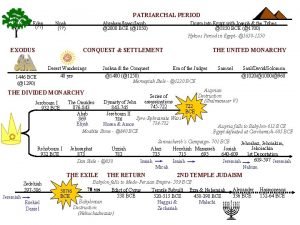 PATRIARCHAL PERIOD Eden Noah AbrahamIsaacJacob 2000 BCE 1850