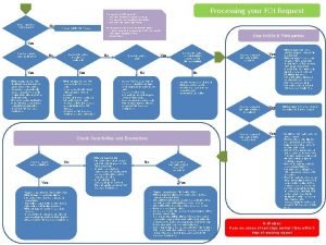 Processing your FOI Request The request is an