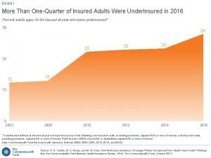 Exhibit 1 More Than OneQuarter of Insured Adults