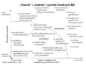 Czynniki twarde i miękkie