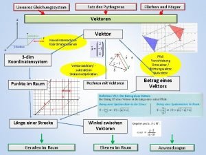 Satz des Pythagoras Lineares Gleichungssystem Flchen und Krper