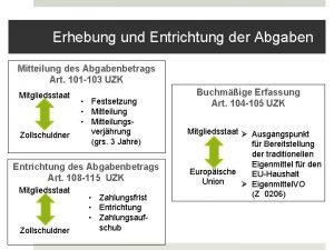 Erhebung und Entrichtung der Abgaben Mitteilung des Abgabenbetrags