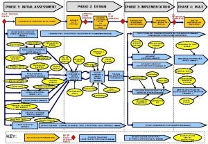 PHASE 2 DESIGN PHASE 1 INITIAL ASSESSMENT APPROVAL