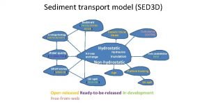 Sediment transport model SED 3 D Sediment TIMOR