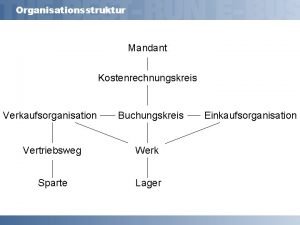 Organisationsstruktur Mandant Kostenrechnungskreis Verkaufsorganisation Buchungskreis Vertriebsweg Werk Sparte