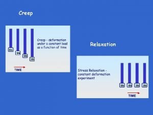 Creep Relaxation Creep of cellulose acetate 400 C