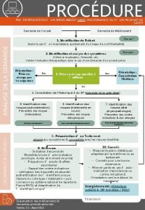 PROCDURE P 02 DISPENSATION DUN MDICAMENT SANS ORDONNANCE