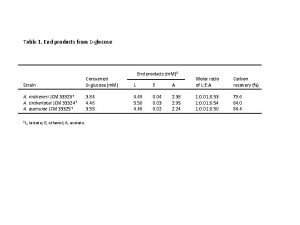 Table 1 End products from Dglucose End products