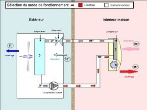 Slection du mode de fonctionnement Chauffage Rafraichissement Intrieur