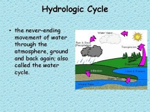 Hydrologic Cycle the neverending movement of water through
