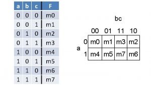 A xor b = c