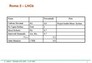 Roma 2 LHCb Nome Percentuale Carboni Giovanni PO