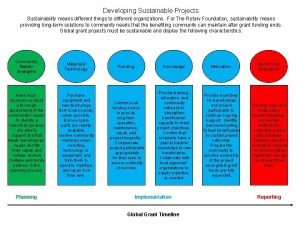 Developing Sustainable Projects Sustainability means different things to