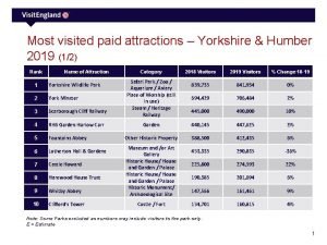 Most visited paid attractions Yorkshire Humber 2019 12