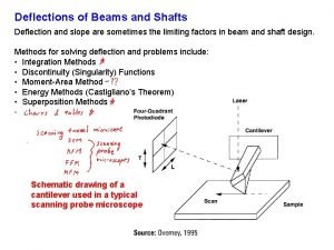 Deflection of beams and shafts