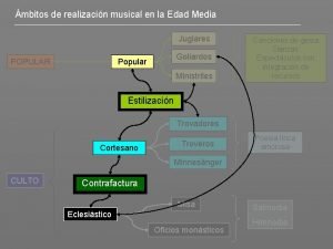 mbitos de realizacin musical en la Edad Media