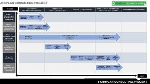 FAHRPLAN CONSULTINGPROJEKT VEREINBARTE PROJEKTEIGENSCHAFTEN PHASEN Phase 1 Entwicklung