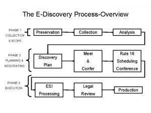 The EDiscovery ProcessOverview PHASE 1 COLLECTION Preservation Collection