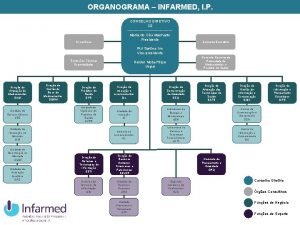 ORGANOGRAMA INFARMED I P Fiscal nico CONSELHO DIRETIVO