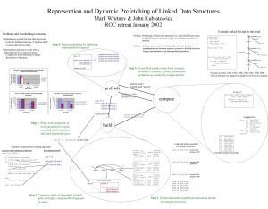 Represention and Dynamic Prefetching of Linked Data Structures