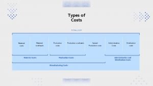 Types of production costs