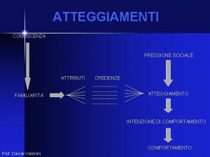 ATTEGGIAMENTI CONOSCENZA PRESSIONE SOCIALE ATTRIBUTI FAMILIARITA CREDENZE ATTEGGIAMENTO