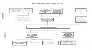 ARBOL DE PROBLEMAS LAVADO DE REAS PBLICAS Aumento